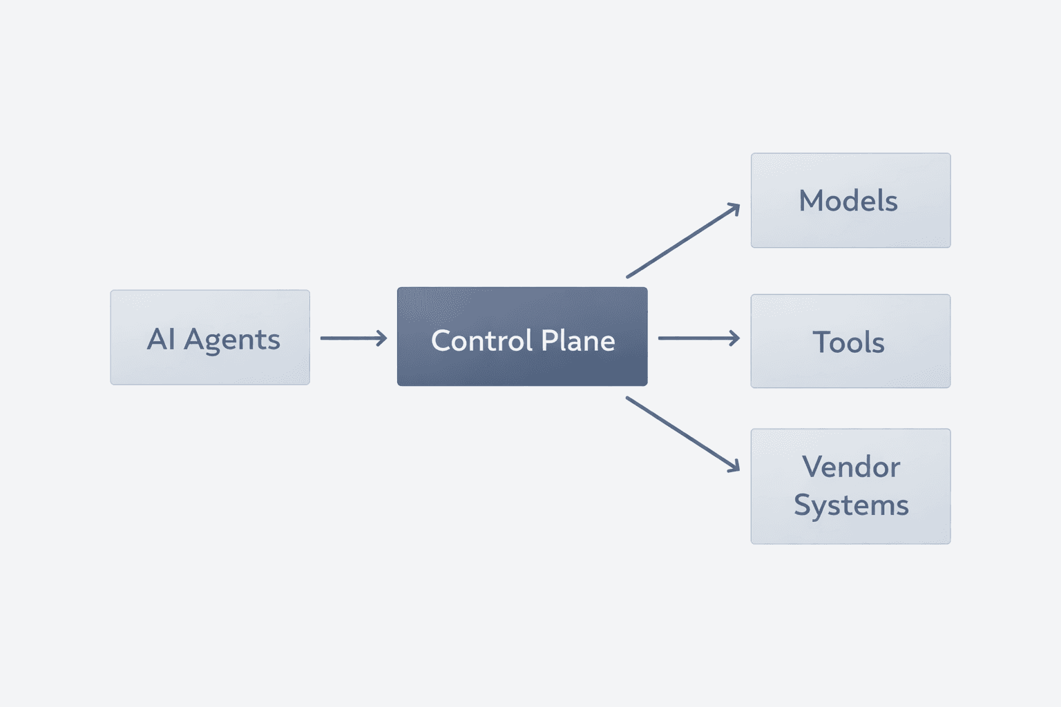 What Kavora Does - Runtime Enforcement Layer
